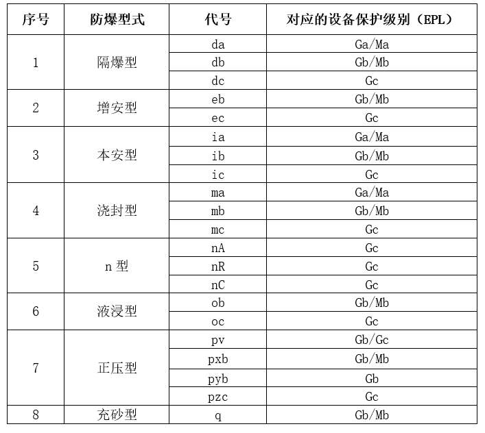 爆 炸性氣體防爆型式與對應的EPL關系.jpg